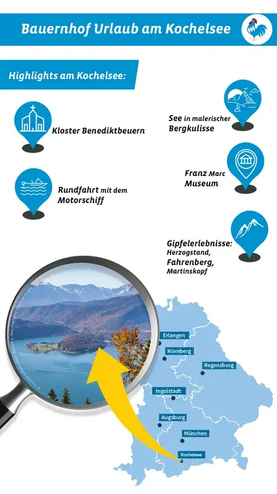 Grafik mit touristischen Highlights, Sehenswürdigkeiten und Ausflugszielen am Kochelsee 