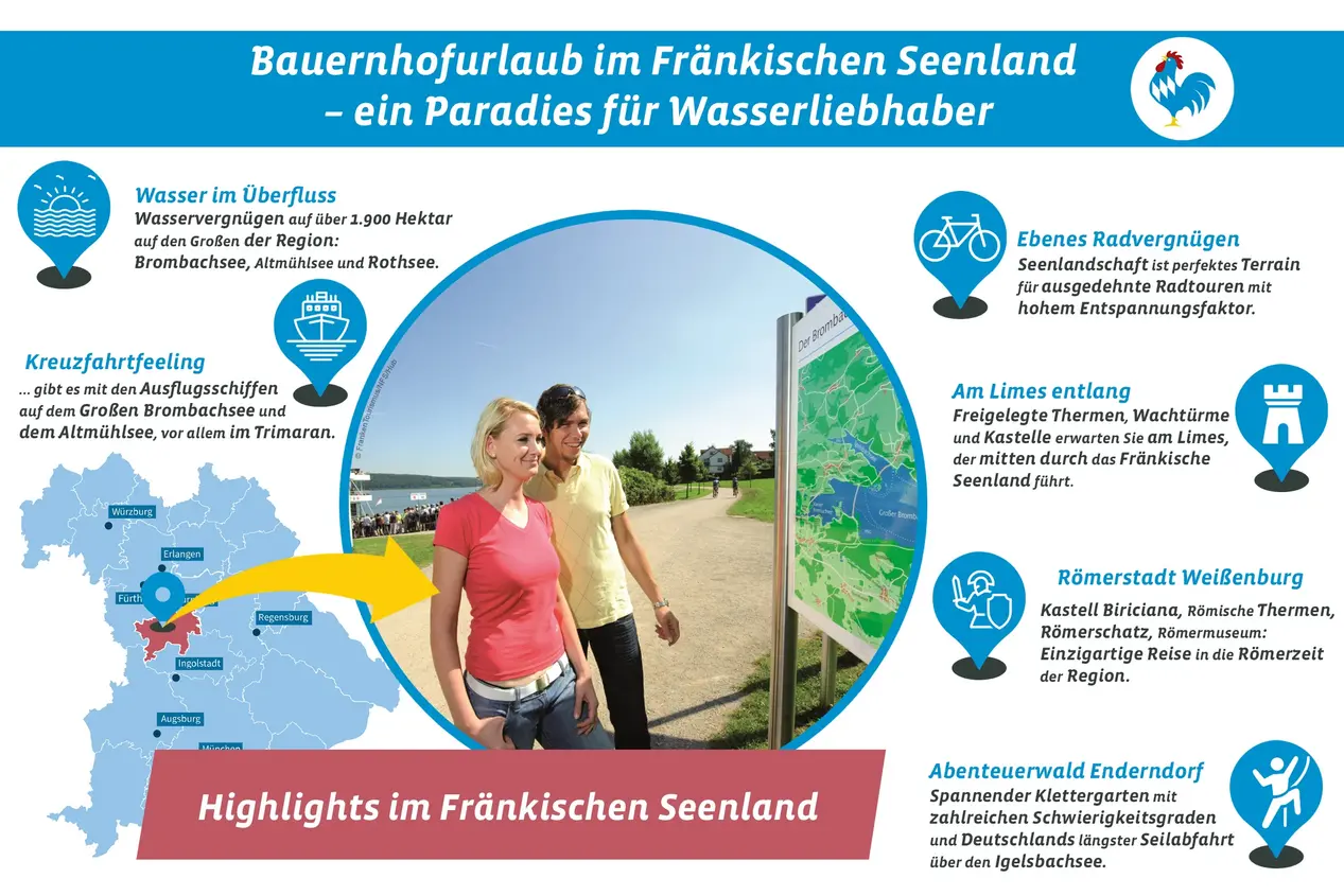 Highlightgrafik Fränkisches Seenland © Blauer Gockel Highlights und Tips für die Ferienregion Fränkisches Seenland