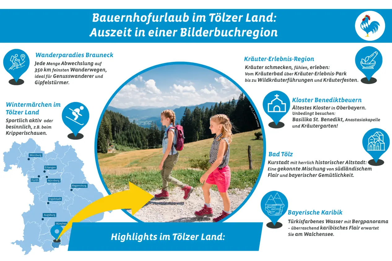 Grafik mit den touristischen Highlights im Tölzer Land