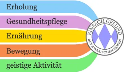 Prinzip eines gesunden Hofurlaubes in Bayern